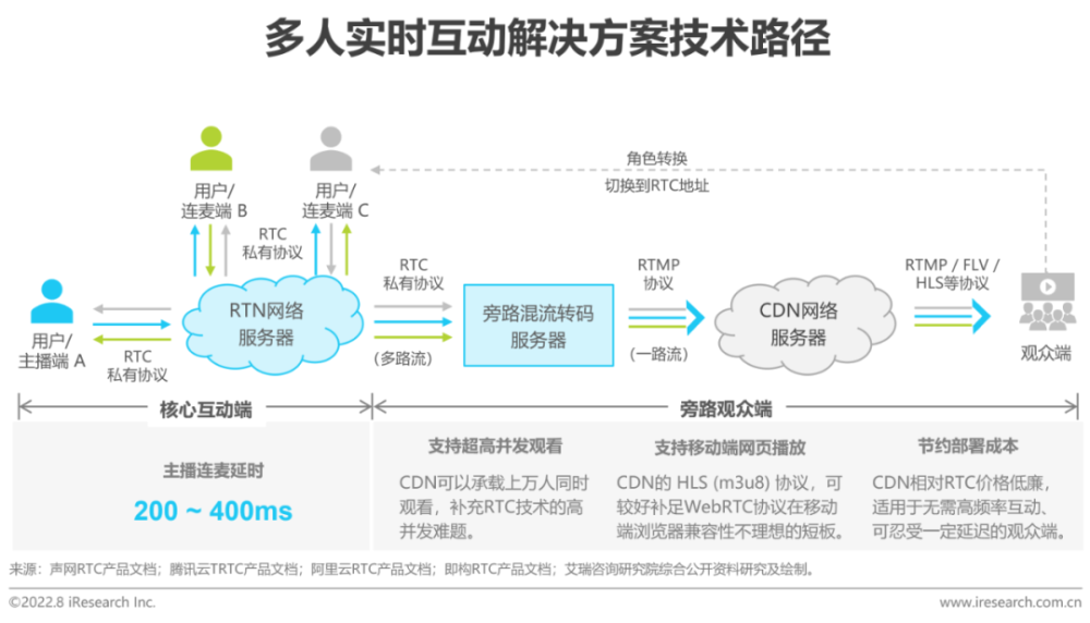 2022年中国实时音视频行业研究报告