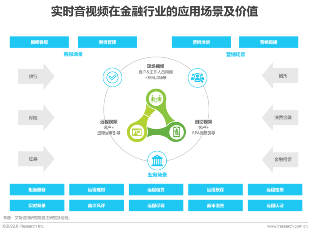 2022年中国实时音视频行业研究报告