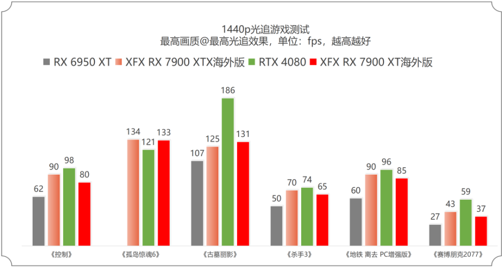 争锋顶级游戏市场的冷酷黑武士——XFX讯景RX 7900 XTX/7900 XT海外版Pro完全体验