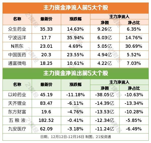 中央经济工作会议发出哪些投资信号？机构解读来了；财政部副部长解读财政政策：明年如何加力提效