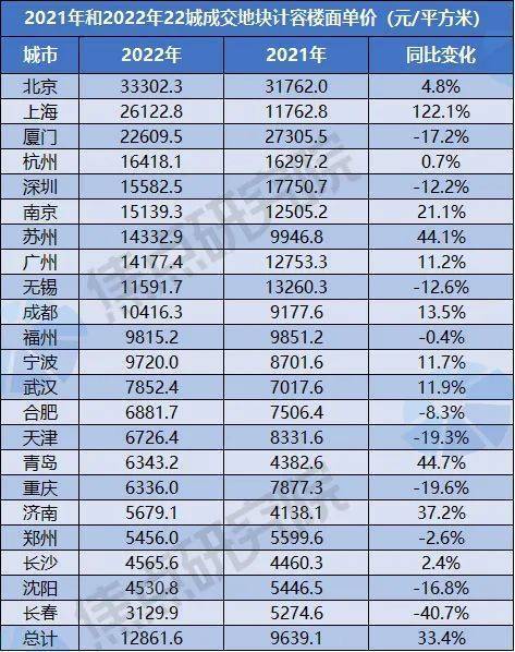 土拍研报｜22城集中供地揽金1.6万亿，哪些城市最“抢手”？