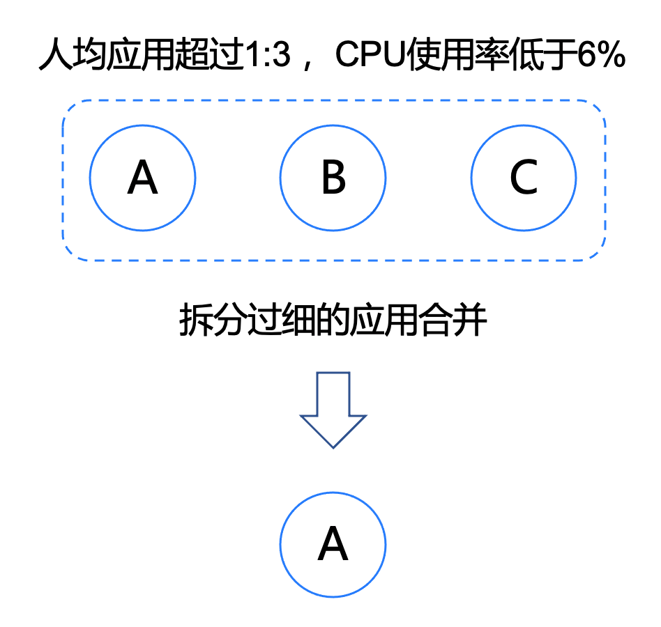 干货｜携程微服务体系下的服务治理之道和优化实践