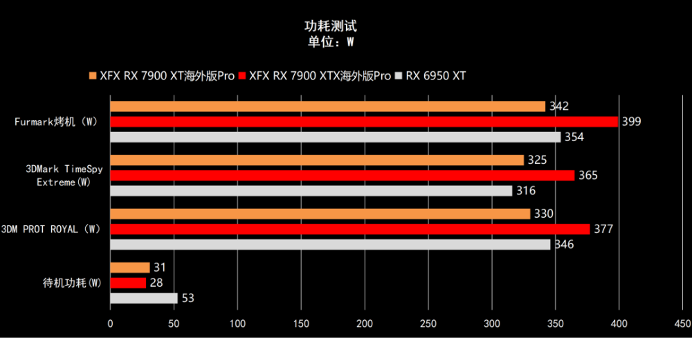 争锋顶级游戏市场的冷酷黑武士——XFX讯景RX 7900 XTX/7900 XT海外版Pro完全体验