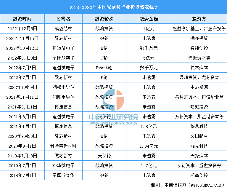 2023年中国光刻胶行业发展前景如何？