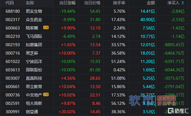 龙虎榜｜中国医药单日净买入额居首，知名游资孙哥、赵老哥上榜美利云