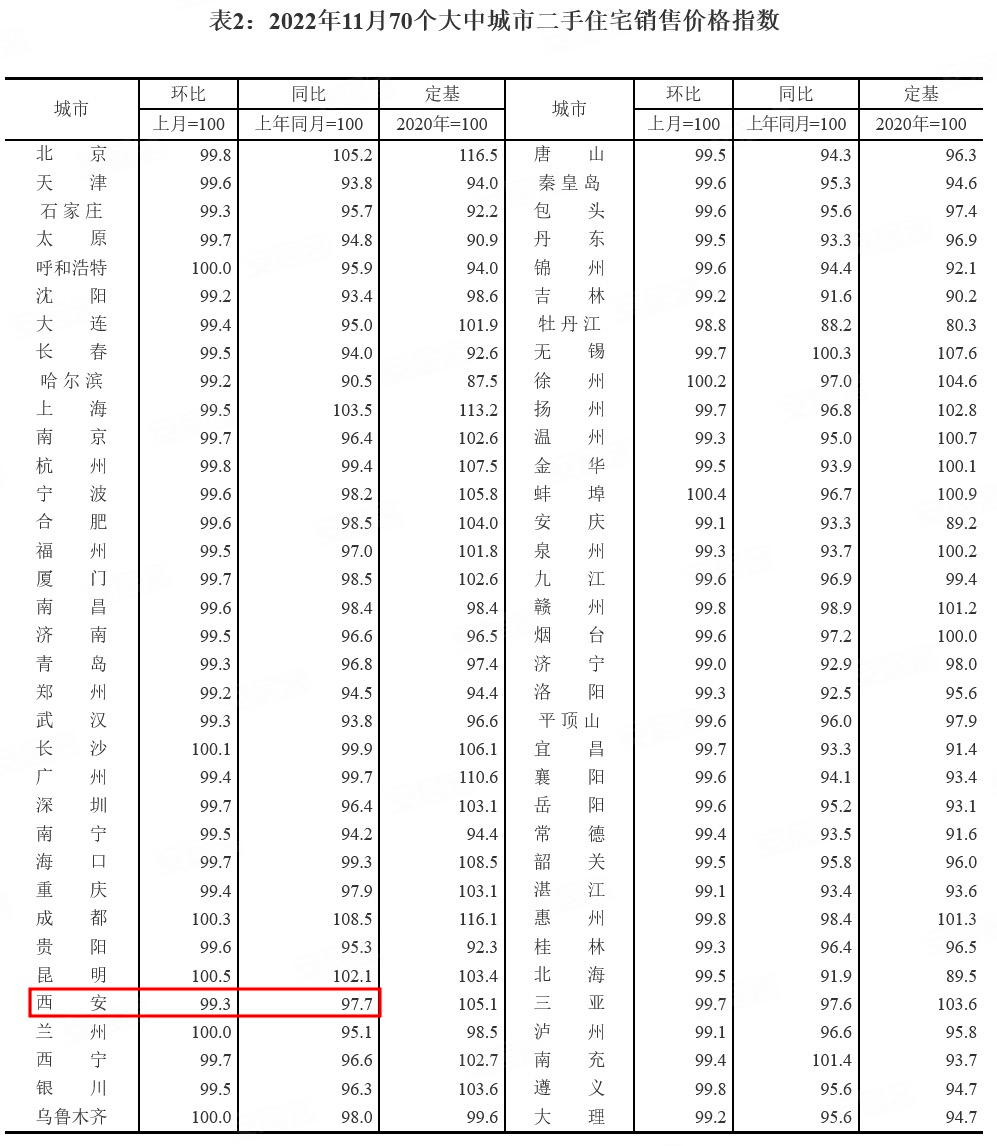 连降3个月，西安房价要进入“下挫通道”了？