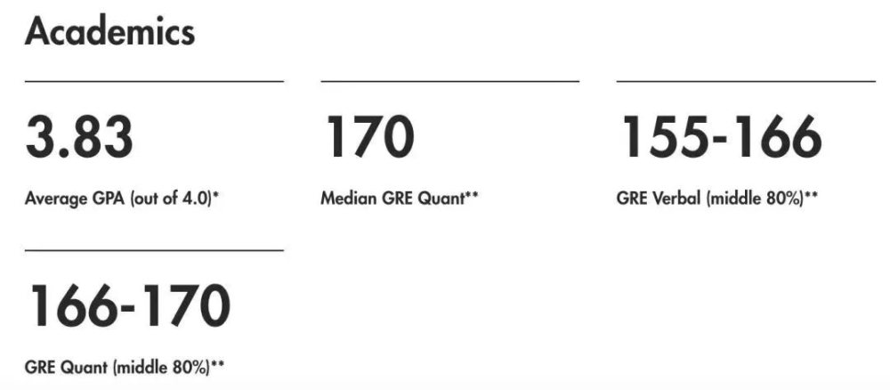 “哈耶普斯麻”最新研究生录取数据大公开！这类学生最受名校偏爱