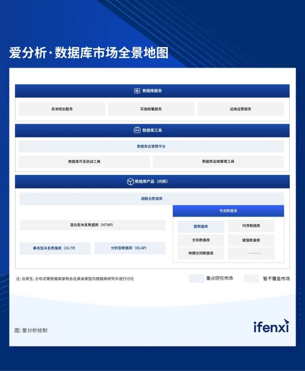 2022爱分析·数据库厂商全景报告｜爱分析报告