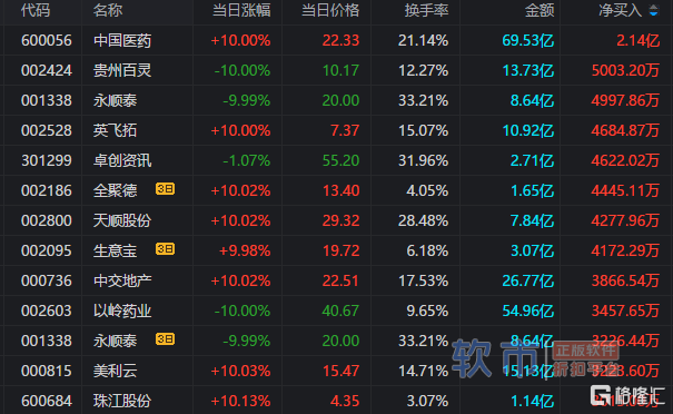 龙虎榜｜中国医药单日净买入额居首，知名游资孙哥、赵老哥上榜美利云