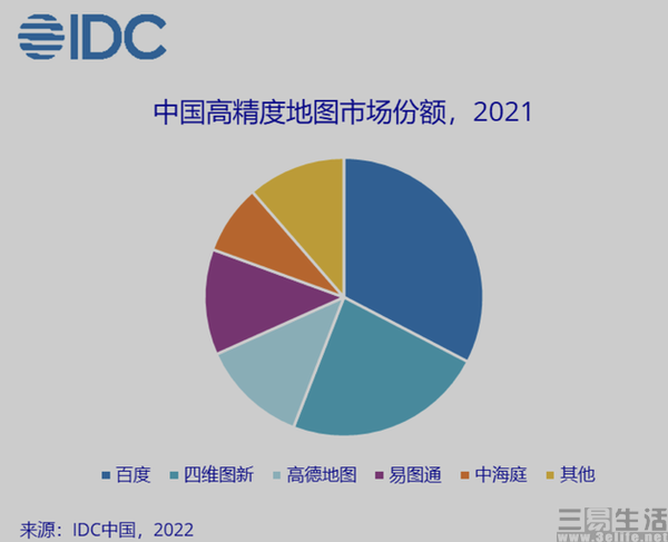 IDC公布2021中国高精地图市场份额，百度居首