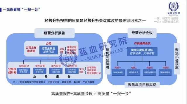 学习华为经营分析会的工具和方法论