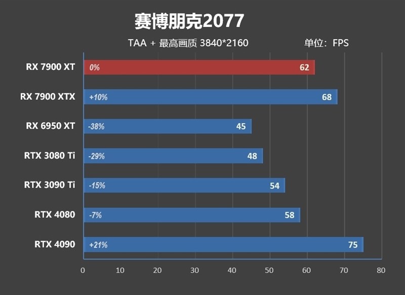 期待驱动更新战未来！AMD RX 7900 XT评测：FSR 2.0效能超越DLSS 2