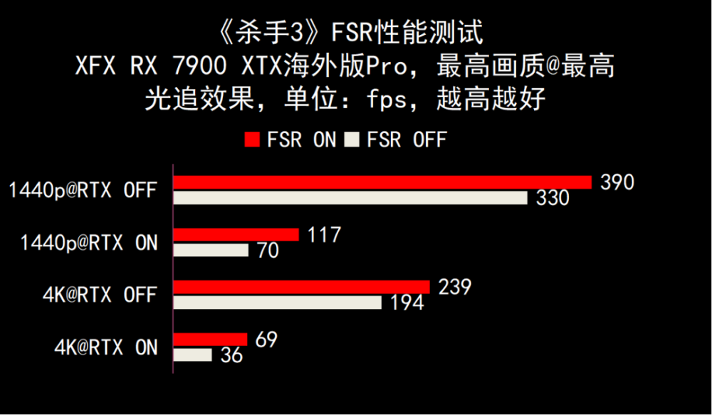 争锋顶级游戏市场的冷酷黑武士——XFX讯景RX 7900 XTX/7900 XT海外版Pro完全体验