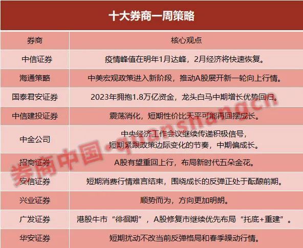 十大券商策略：2023年拥抱1.8万亿资金，龙头白马回归