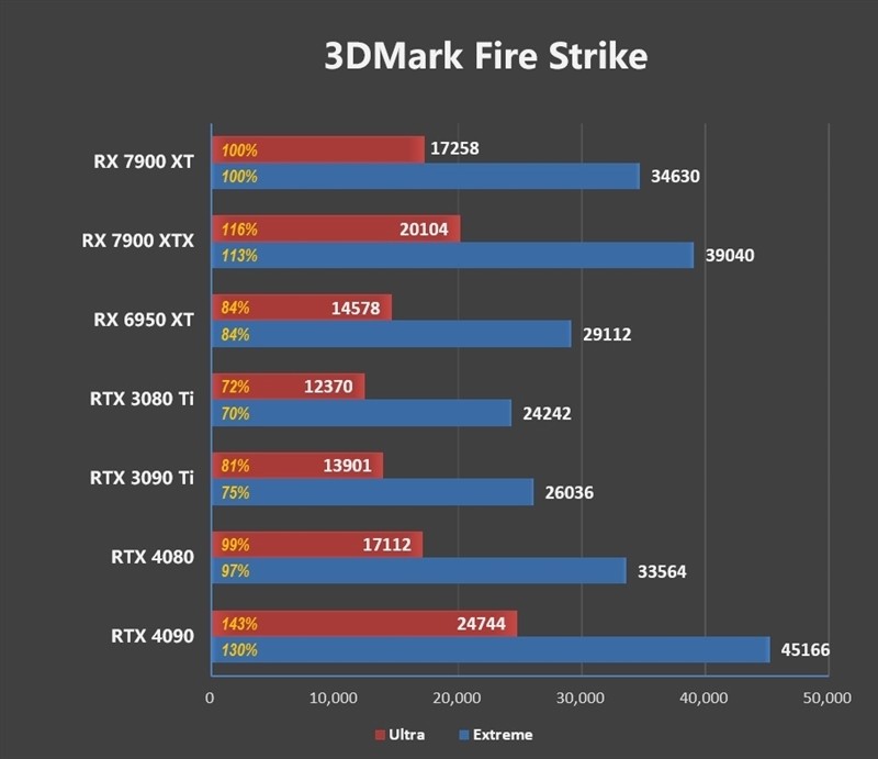 期待驱动更新战未来！AMD RX 7900 XT评测：FSR 2.0效能超越DLSS 2