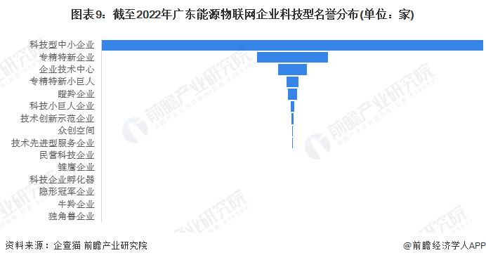 收藏！2023年广东省能源物联网企业大数据全景分析（附企业数量、企业竞争、企业投融资等）