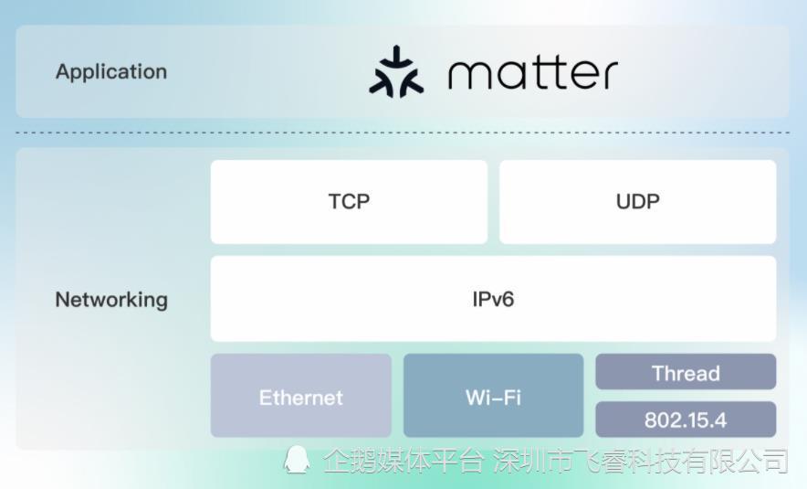 无线物联网Matter协议，轻松无缝与硬件设备连接，提升产品兼容性