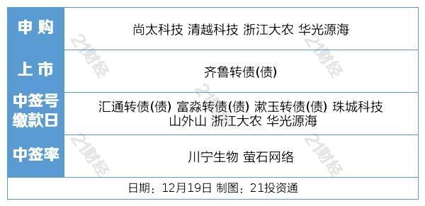 中央经济工作会议发出哪些投资信号？机构解读来了；财政部副部长解读财政政策：明年如何加力提效