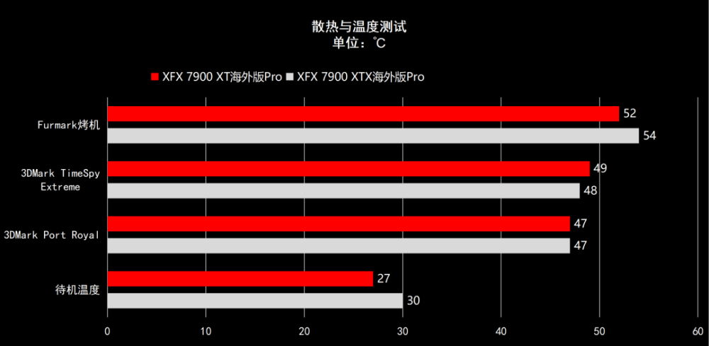 争锋顶级游戏市场的冷酷黑武士——XFX讯景RX 7900 XTX/7900 XT海外版Pro完全体验