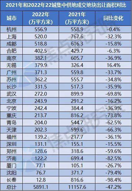 土拍研报｜22城集中供地揽金1.6万亿，哪些城市最“抢手”？