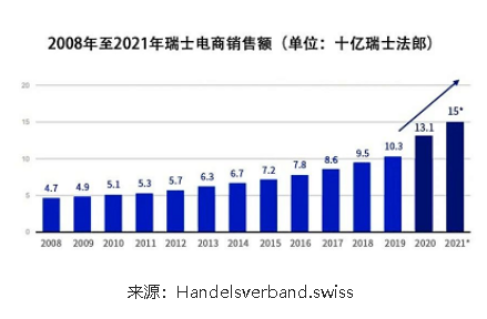 顺友物流：欧洲跨境之瑞士篇，不容错过的千亿级电商市场