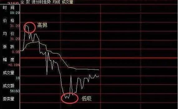 中国股市永远赚钱的一种人，10年来只做一种票，反复来回做T，正T先买后卖，倒T先卖后买