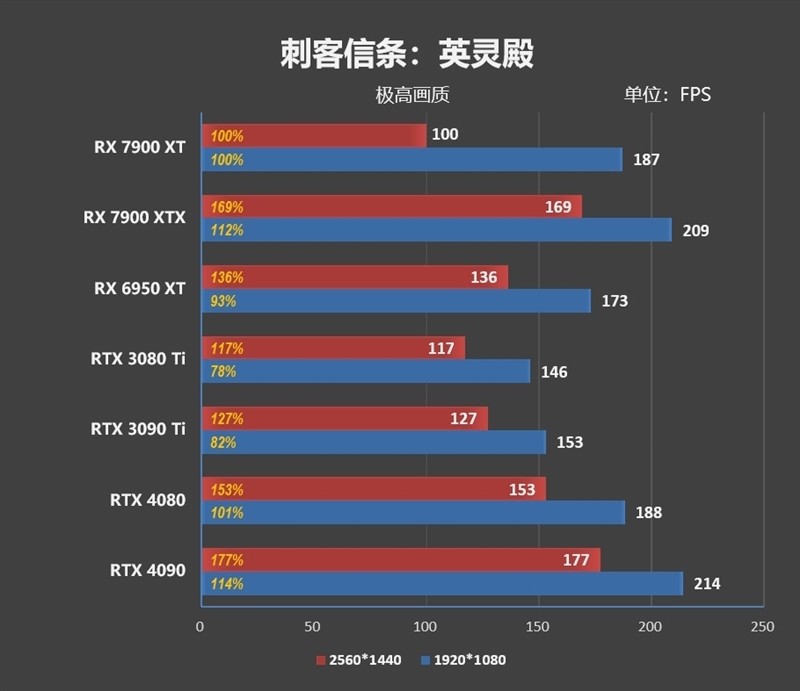 期待驱动更新战未来！AMD RX 7900 XT评测：FSR 2.0效能超越DLSS 2