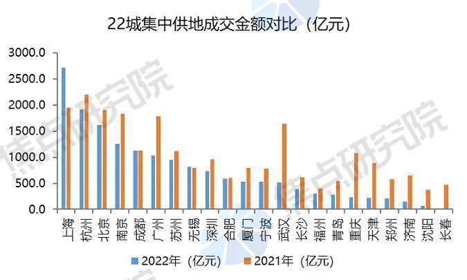 土拍研报｜22城集中供地揽金1.6万亿，哪些城市最“抢手”？