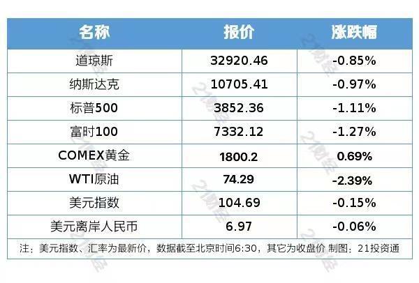 中央经济工作会议发出哪些投资信号？机构解读来了；财政部副部长解读财政政策：明年如何加力提效