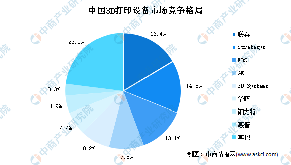 2023年中国3D打印行业市场前景及投资研究报告（简版）