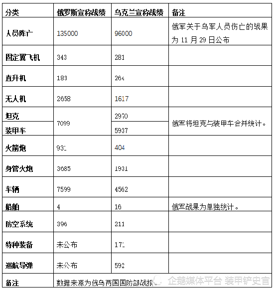 俄乌冲突295天，俄称扩大杀伤性武器生产，波拟在俄边界修建围栏