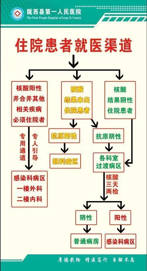 陇西县第一人民医院最新就诊流程图