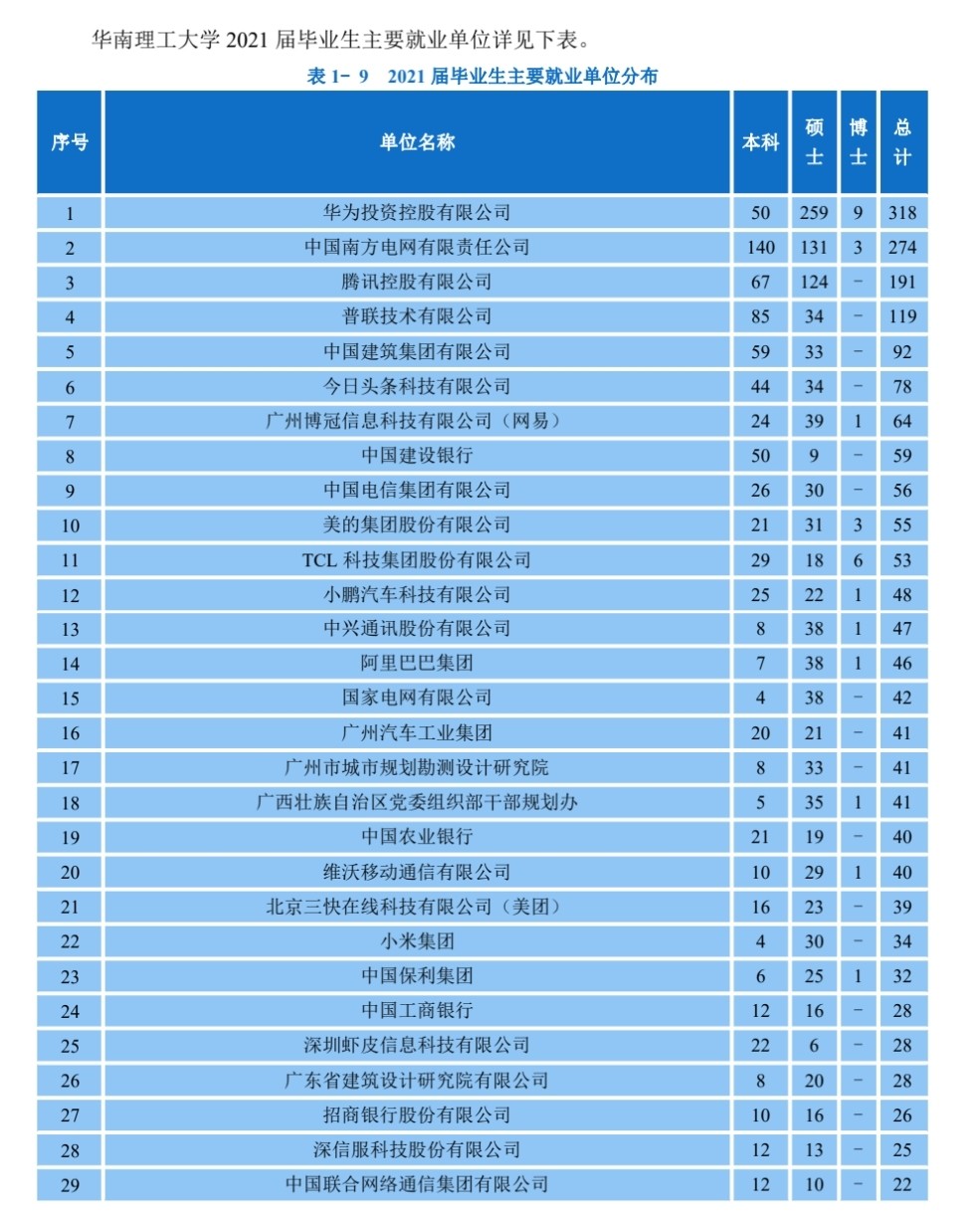 广东一高校被称为华南小清华，工作不用愁。