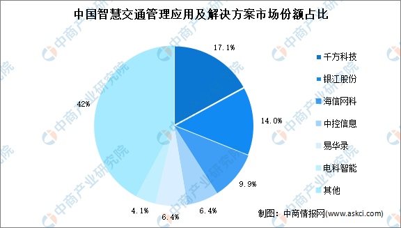 2023年中国智慧交通市场前景及投资研究预测报告（简版）