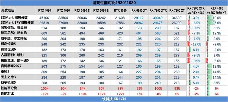 期待驱动更新战未来！AMD RX 7900 XT评测：FSR 2.0效能超越DLSS 2