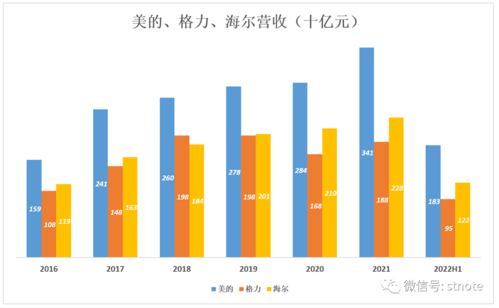 董明珠为何落后了？美的“强势”崛起，规模接近两个格力