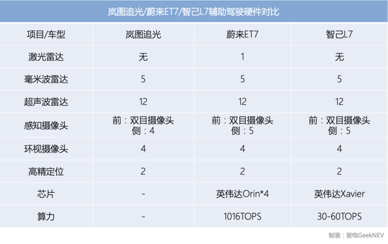 直面蔚来ET7/智己L7？抢先体验岚图追光