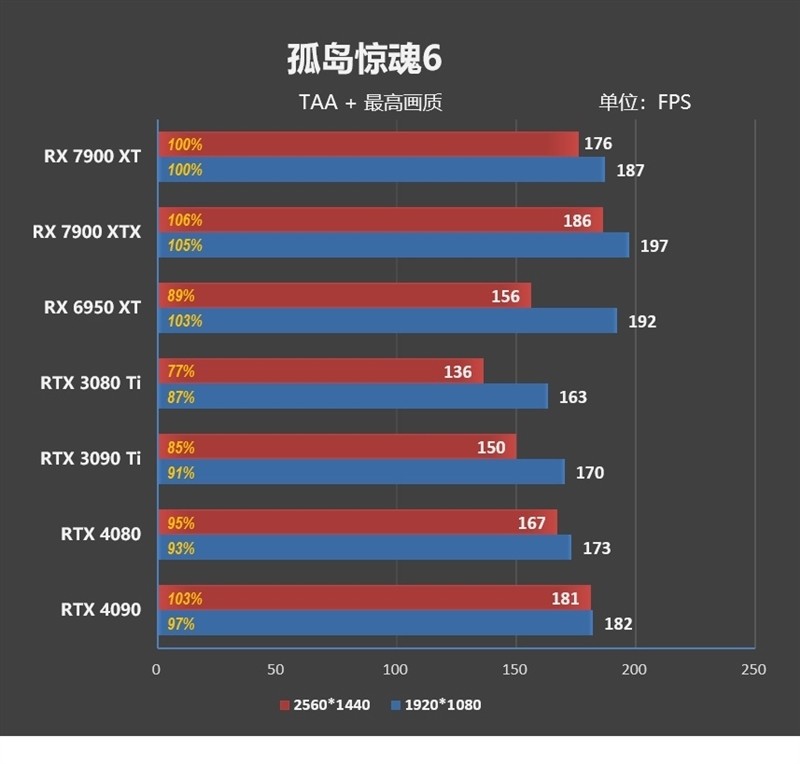 期待驱动更新战未来！AMD RX 7900 XT评测：FSR 2.0效能超越DLSS 2