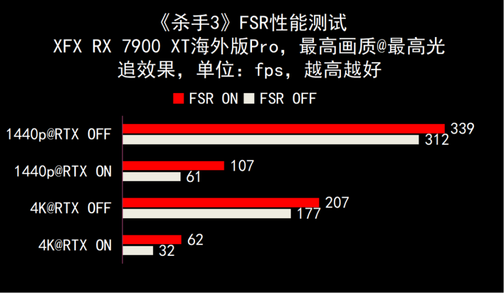 争锋顶级游戏市场的冷酷黑武士——XFX讯景RX 7900 XTX/7900 XT海外版Pro完全体验