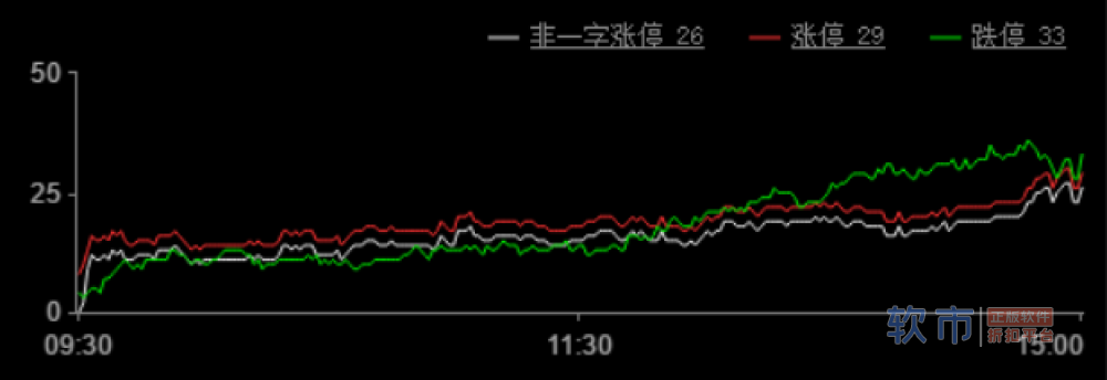 两市大幅下跌 国资改革股表现活跃