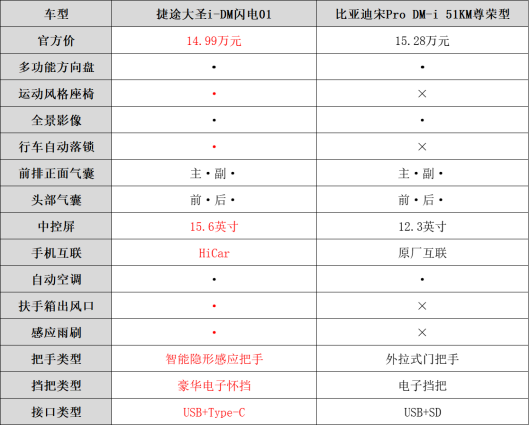 15万级混动SUV，捷途大圣i-DM＆比亚迪宋Pro DM-i怎么选