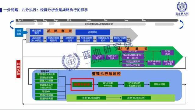 学习华为经营分析会的工具和方法论