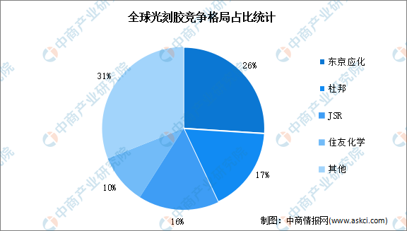 2023年中国光刻胶行业发展前景如何？