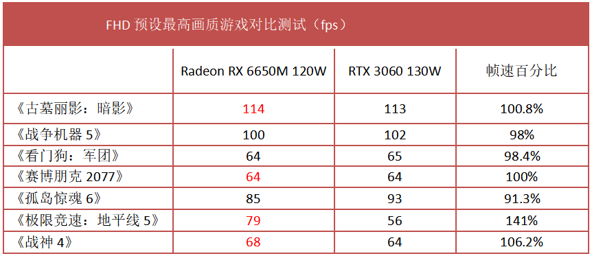 高性价比甜品游戏本，惠普暗影精灵8 Pro锐龙版测评