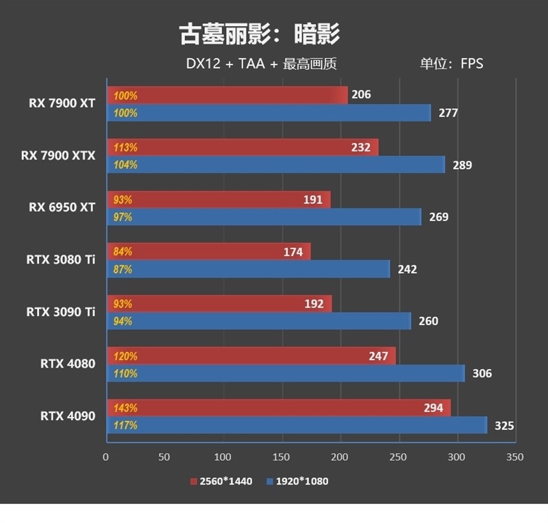 期待驱动更新战未来！AMD RX 7900 XT评测：FSR 2.0效能超越DLSS 2