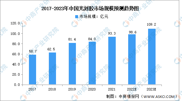 2023年中国光刻胶行业发展前景如何？