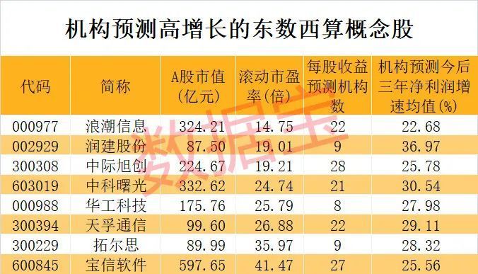 “东数西算”工程建设有望提速，带动总投资将超3万亿！机构扎堆关注股出炉，高增长潜力股仅8只