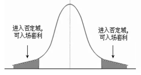 干货｜统计套利交易系统的构建思路