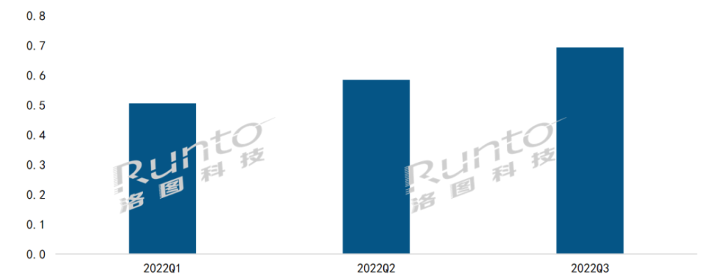 2022年前三季度全球电子纸模组增长21％；第三季出货量创两年来单季新高