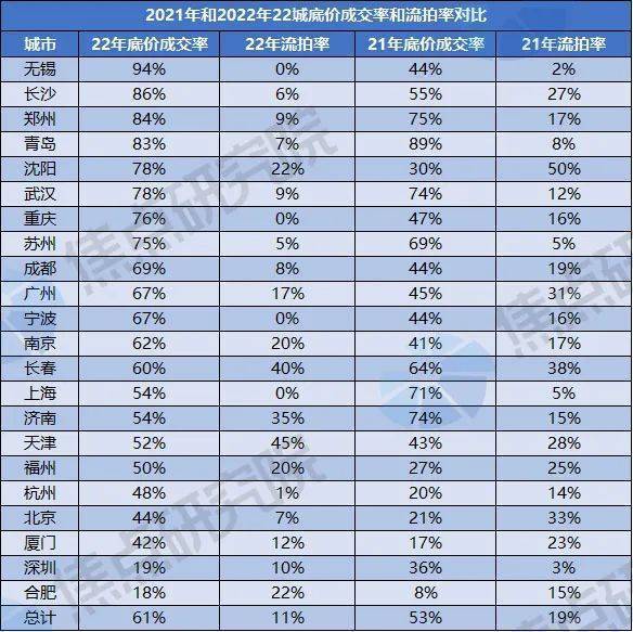 土拍研报｜22城集中供地揽金1.6万亿，哪些城市最“抢手”？